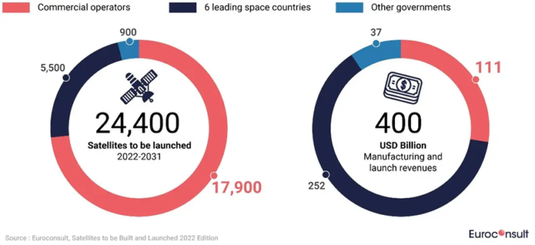 Euroconsult Satellites to be launched, manufacturing and launch revenues