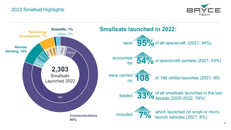 Consultora Bryce Tech publica nuevo informe sobre el mercado de satélites pequeños