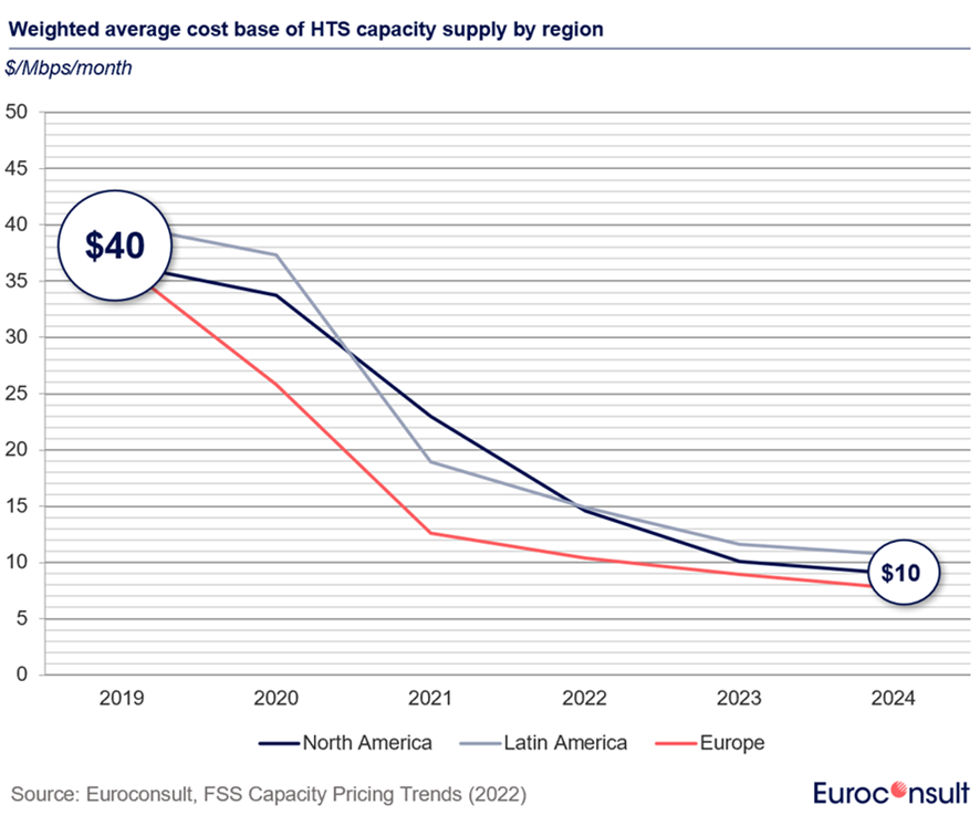 Weighted average cost base of HTS capacity Supply by region