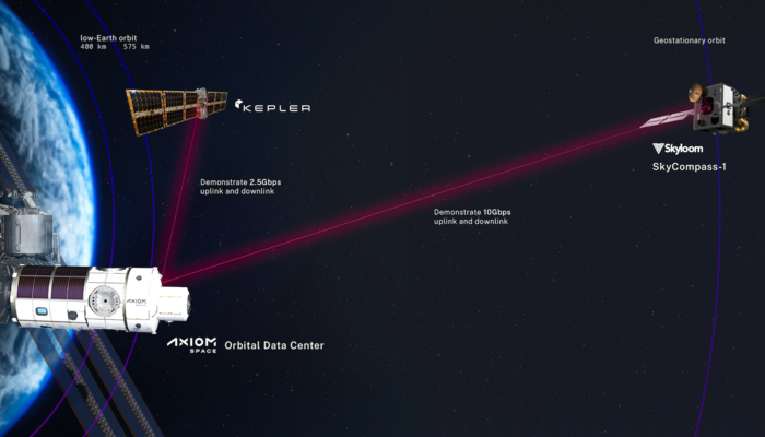 Skyloom demostrará enlaces ópticos con Axiom Space y Kepler Communications