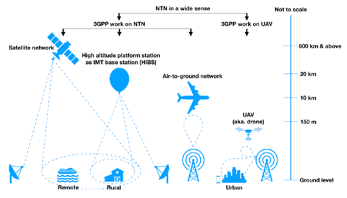 Las redes NTN despiertan dudas entre los CTOs de las operadoras satelitales