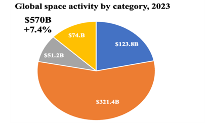 La economía espacial mundial totalizó 570 mil millones de dólares en el año 2023