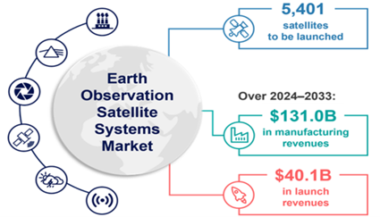 Los satélites de observación se triplicarán en la próxima década